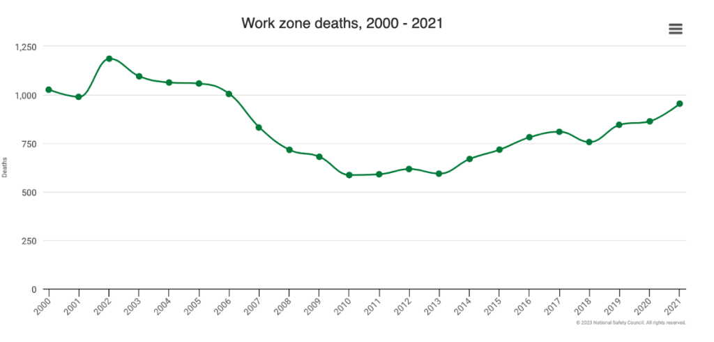 Work Zone Deaths